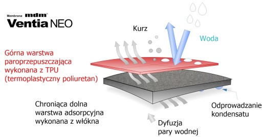 КРОВЕЛЬНАЯ МЕМБРАНА MDM VENTIA NEO 170 ТПУ С КЛЕЙКОЙ ЛЕНТОЙ