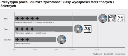 Эксперт по отрезному диску Inox–Rapido 125x1 мм BOSCH