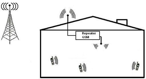 Расширитель диапазона GSM СИГНАЛ на 200м2 GSM-200