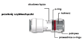 Kształtka trójnik 1/4'' + 2x szybkozłączka +spinki