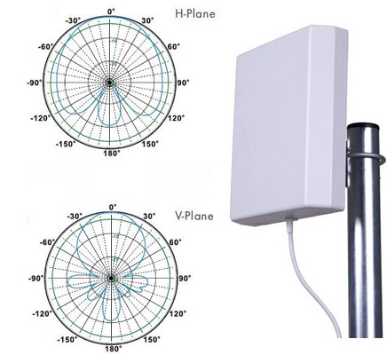 Dwie anteny panelowe DUAL LTE 2*14dBi