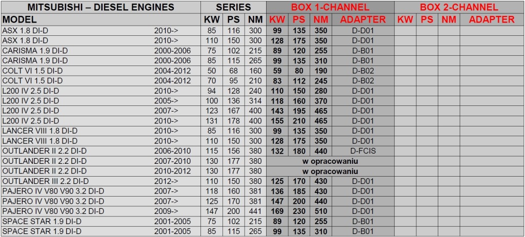 Чіп тюнінг powerbox mitsubishi colt 1.5 di-d Ціна